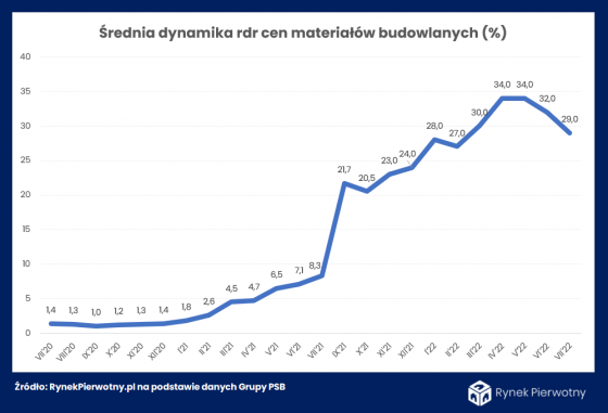 dynamika, ceny, materiały, budowlane,