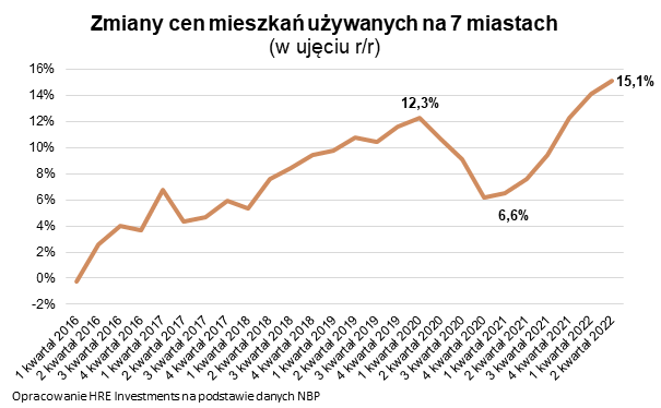 zmiany, ceny, mieszkania,