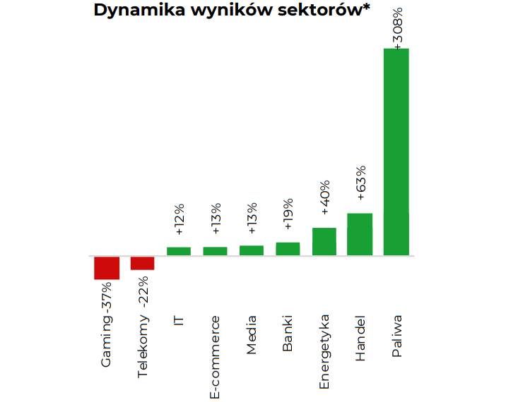 wyniki, prognozy, sektory