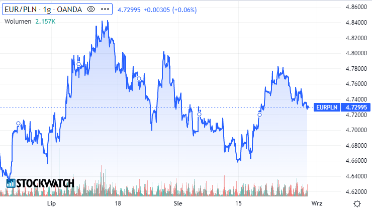 euro, złoty, waluty,