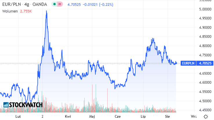 euro, kurs, wykres