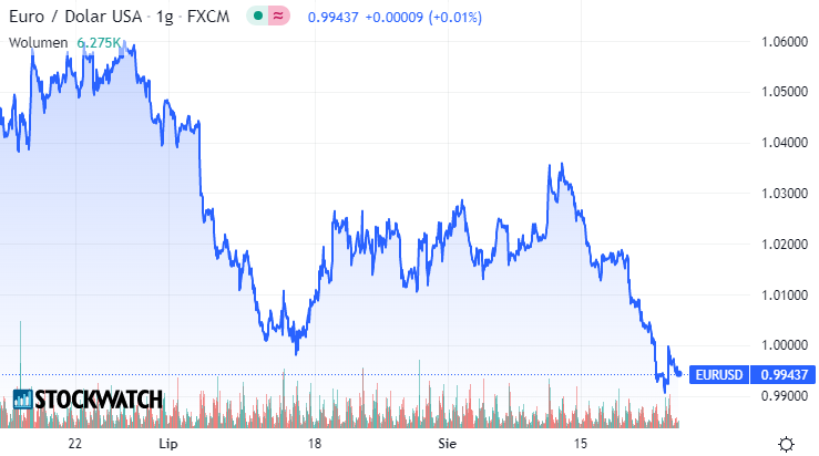 eurodolar, wykres, kurs