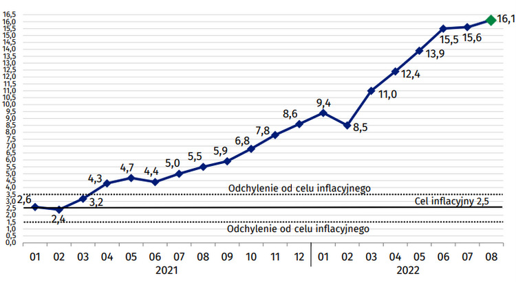 inflacja, sierpień, odczyt, wzrost