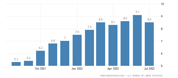 inflacja, cpi, usa