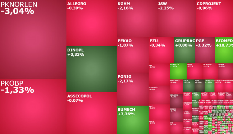 pknorlen, CDPROJEKT, cigames, bumech, mlpgroup, komentarz, akcje, indeksy,