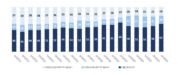gpw, udział, inwestorów, indywidualnych
