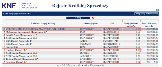 cdprojekt, knf, shorty, akcje, krótkie