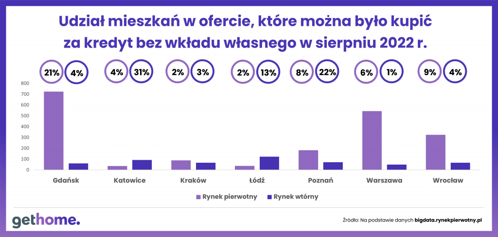 mieszkania, kredyt, wkład, 