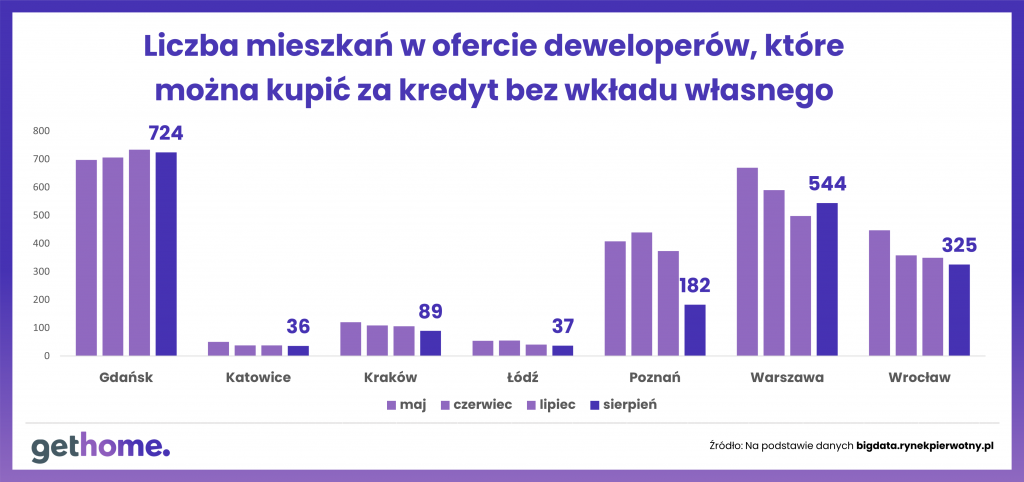 mieszkania, kredyt, wkład,
