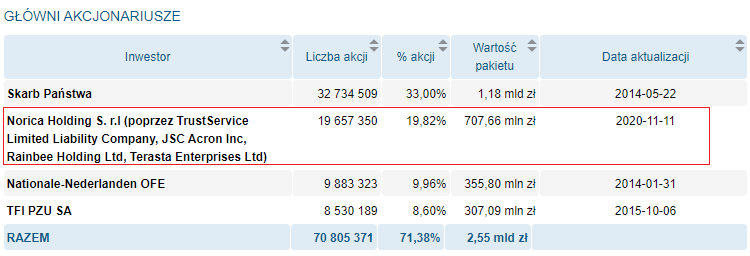 Akcjonariat, Grupa, Azoty