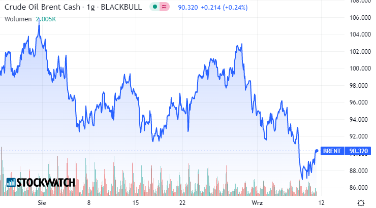 brent, wykres, kurs