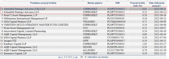 cdprojekt, shorty, pozycje, krótkie