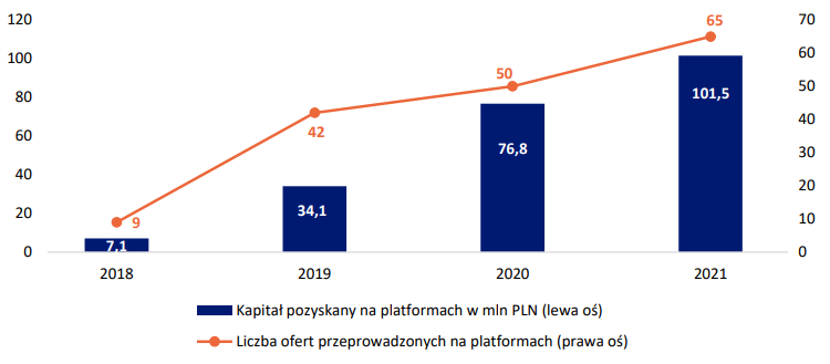 crowdfunding, statystyki
