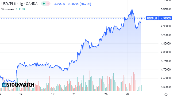 dolar, kurs