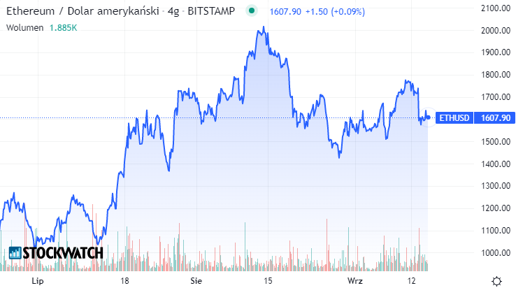 eth, Ethereum, wykres