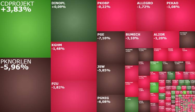 CDPROJEKT, PCFGroup, PGE, akcje, indeksy, kiepas, komentarz,