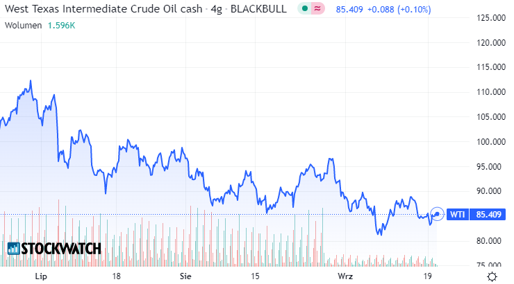 Ropa, WTI