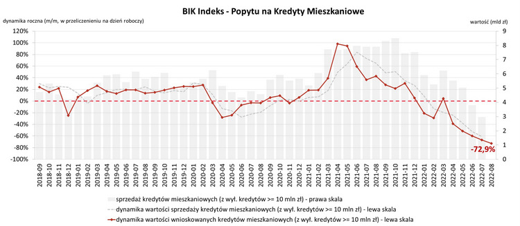 popyt, hipoteki, sierpien, 2022