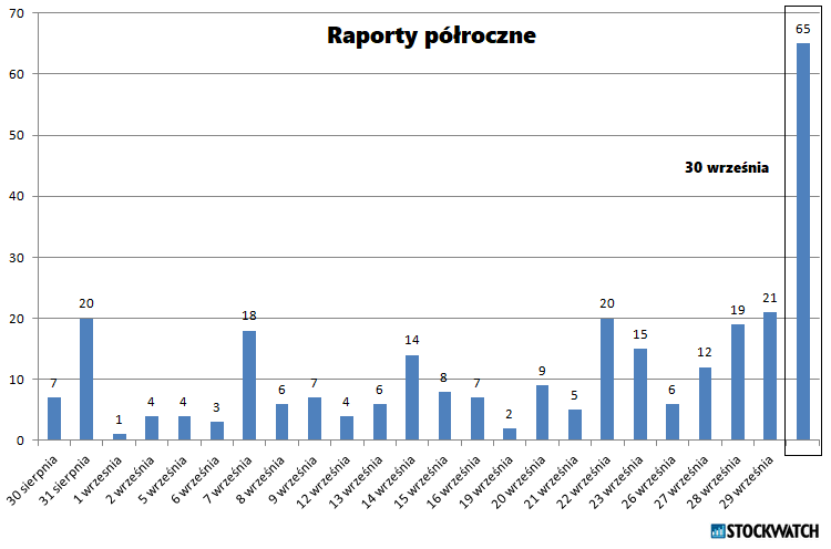 raporty, półroczne, terminy, publikacji, terminarz