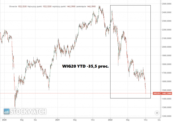 wig20, stopa, zwrotu