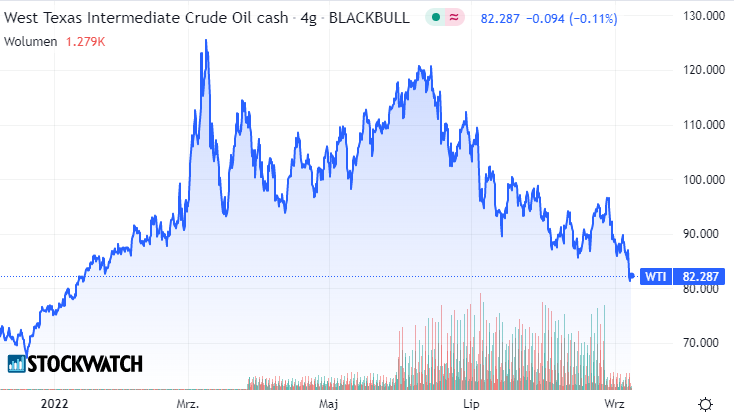 wti, ropa, kurs