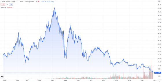 credit, suisse, wykres