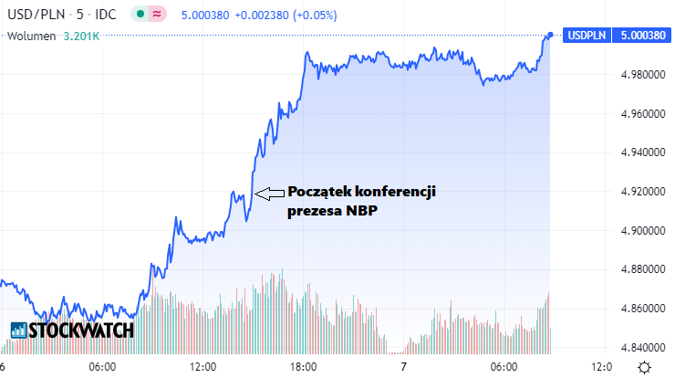 dolar, złoty, kurs
