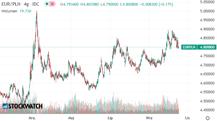 eurpln, euro