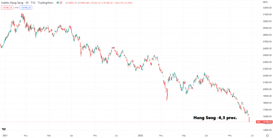 Hang, Seng, chiny, giełda