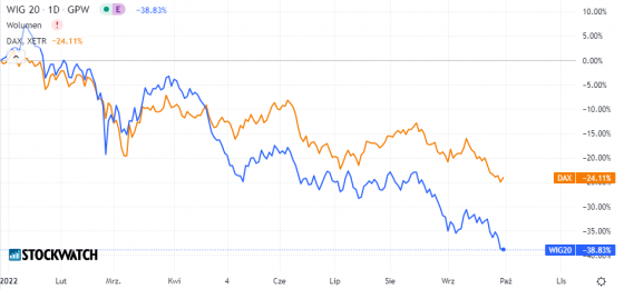 wig20, dax, indeksy