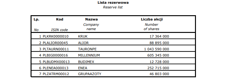 gpw, wig20, lista, rezerwowa