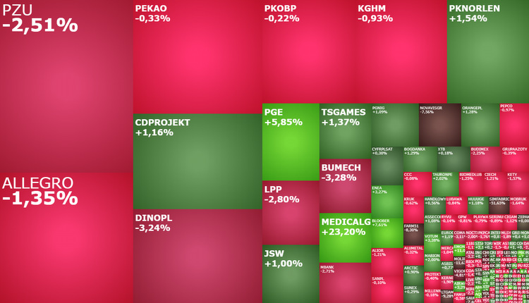pge, Medicalgorithmics, dinopl, xtpl, wig20