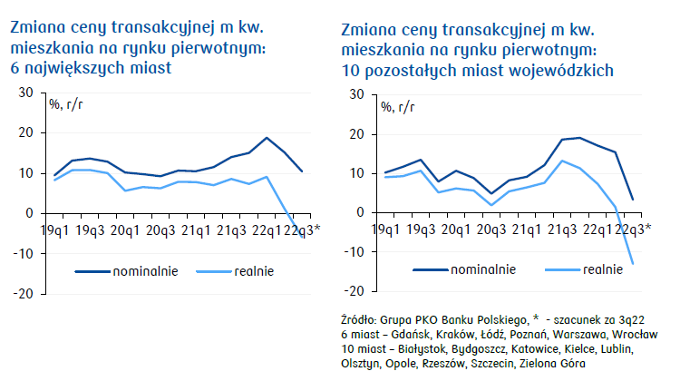 pkobp, raport, ceny, mieszkań, deweloperka