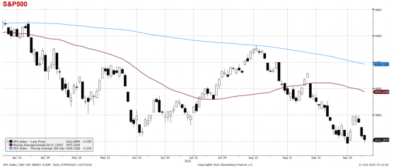 spx, sp500, wykres, indeks