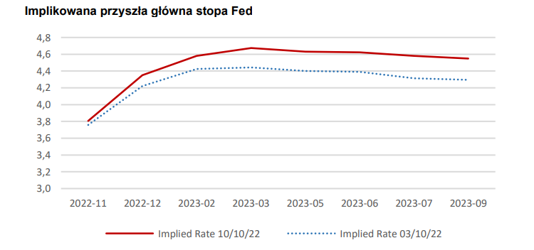stopa, procentowa, fed, prognozy