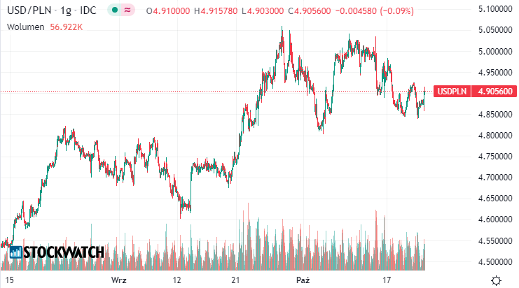 usdpln, kurs, dolar
