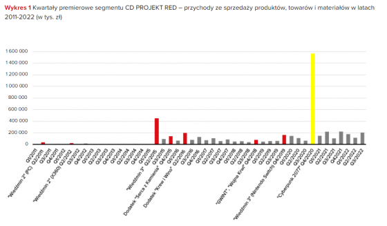 cdprojekt, przychody, kwartały, premiery