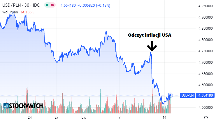 dolar, złoty, kurs,