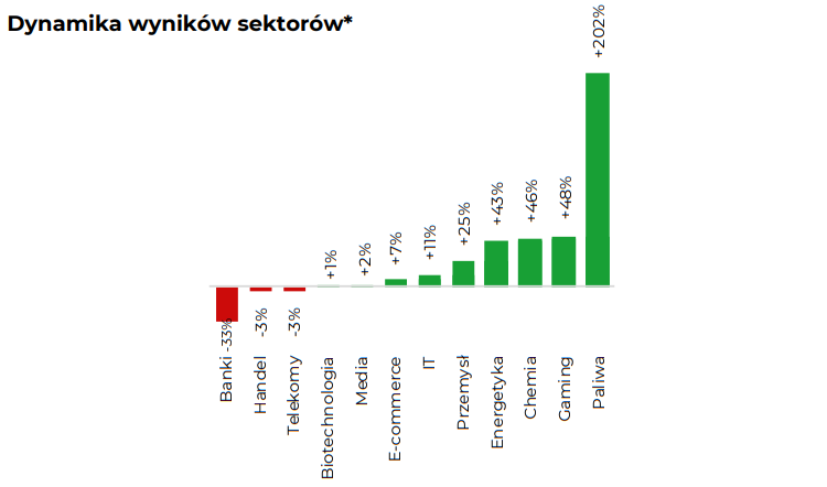dynamika, sektory, wyniki