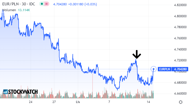 euro, złoty, kurs,