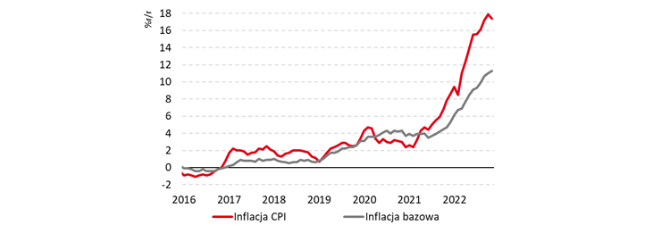 inflacja, bazowa, wykres