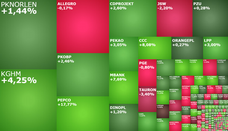 pepco, jsw, astarta, komentarz, akcje, indeksy,