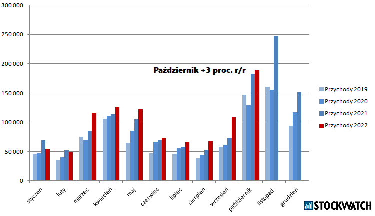 oponeo, przychody, pazdziernik