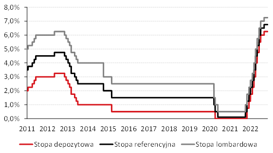 stopy, procentowe