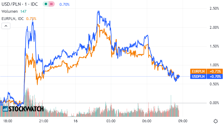 waluty, euro, dolar