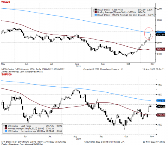 wig20, spx, indeksy