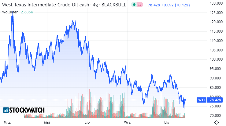 wti, ropa