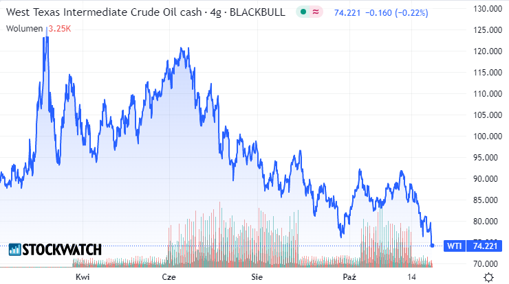 wti, ropa, kurs