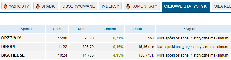 ath, dino, polska, kurs, akcji, rekord