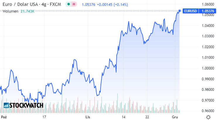 eurodolar, wykres